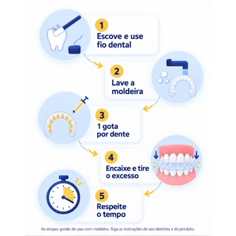 Clareador Dental White Class 7,5% FGM, 1 seringa – imagem 5 do produto